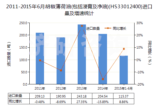 2011-2015年6月胡椒薄荷油(包括浸膏及凈油)(HS33012400)進(jìn)口量及增速統(tǒng)計(jì)